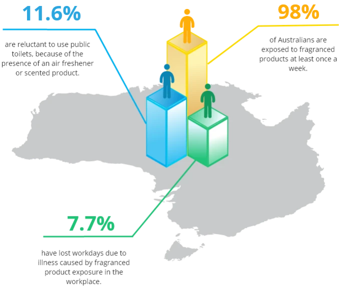 graph on Australians exposure to artificial scents