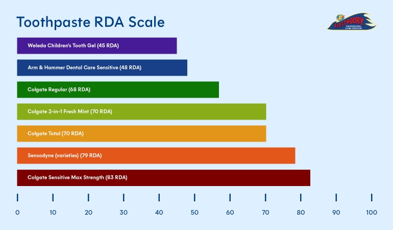 Chart comparing Relative Dentin Abrasivity (RDA) values for common toothpastes.
